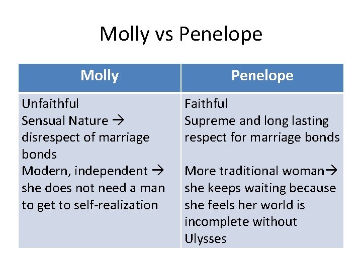 Molly vs Penelope Molly Unfaithful Sensual Nature disrespect of marriage bonds Modern, independent she