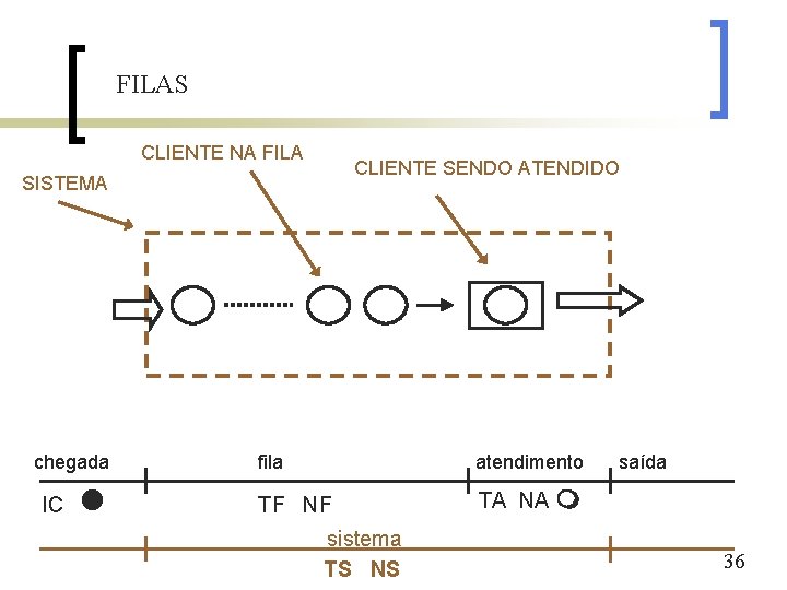 FILAS CLIENTE NA FILA CLIENTE SENDO ATENDIDO SISTEMA chegada IC fila atendimento TF NF