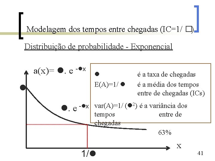 Modelagem dos tempos entre chegadas (IC=1/ �) Distribuição de probabilidade - Exponencial a(x)= .