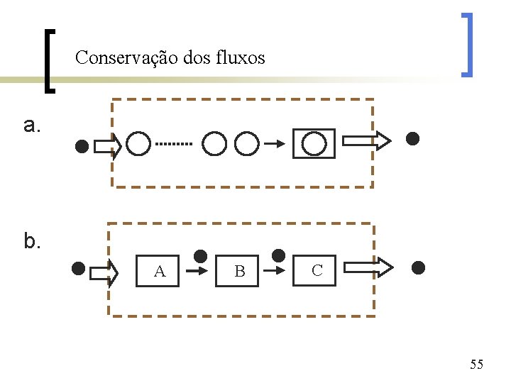 Conservação dos fluxos a. b. A B C 55 