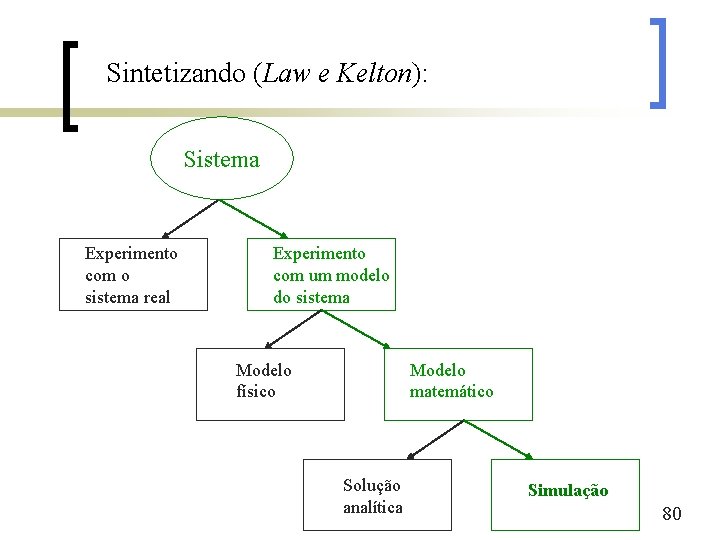 Sintetizando (Law e Kelton): Sistema Experimento com o sistema real Experimento com um modelo
