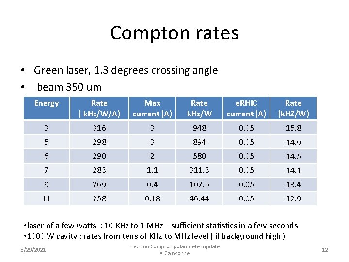 Compton rates • Green laser, 1. 3 degrees crossing angle • beam 350 um