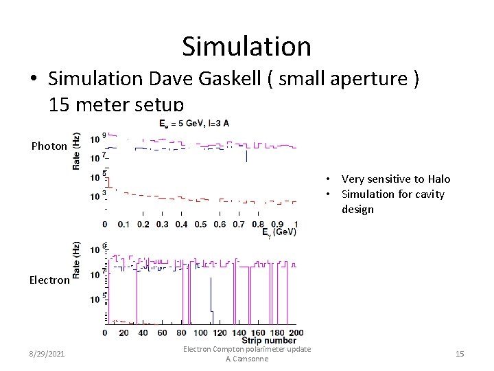 Simulation • Simulation Dave Gaskell ( small aperture ) 15 meter setup Photon •