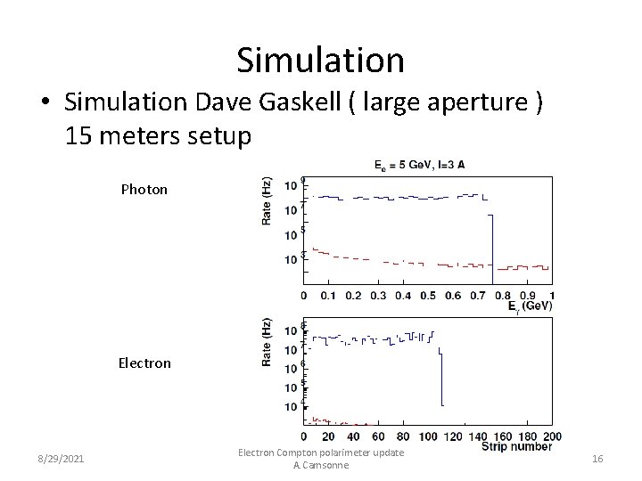 Simulation • Simulation Dave Gaskell ( large aperture ) 15 meters setup Photon Electron