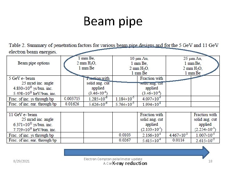 Beam pipe 8/29/2021 Electron Compton polarimeter update A. Camsonne X-ray reduction 18 