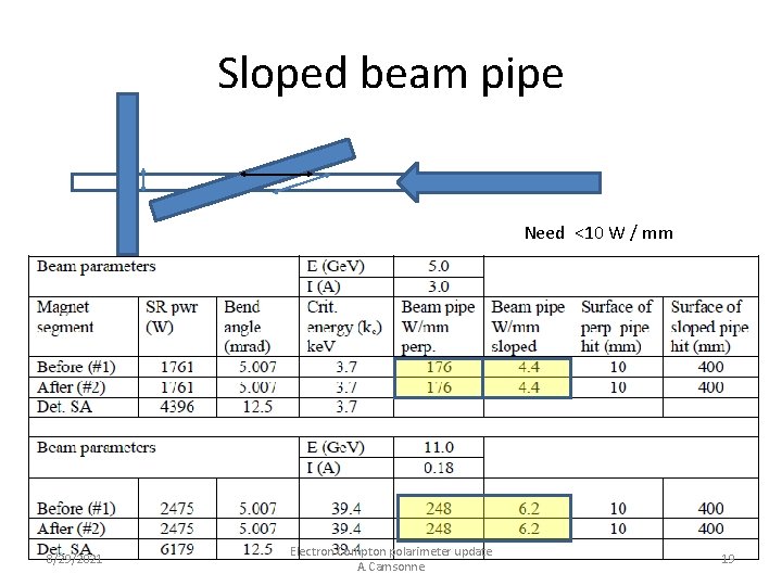 Sloped beam pipe Need <10 W / mm 8/29/2021 Electron Compton polarimeter update A.