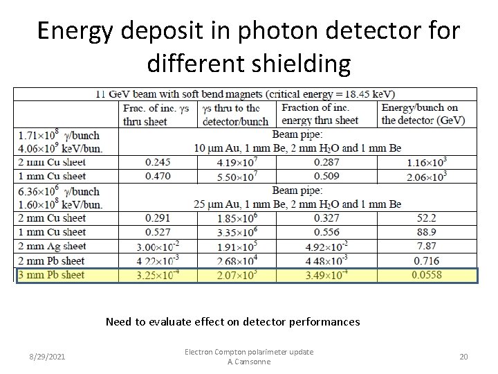 Energy deposit in photon detector for different shielding Need to evaluate effect on detector