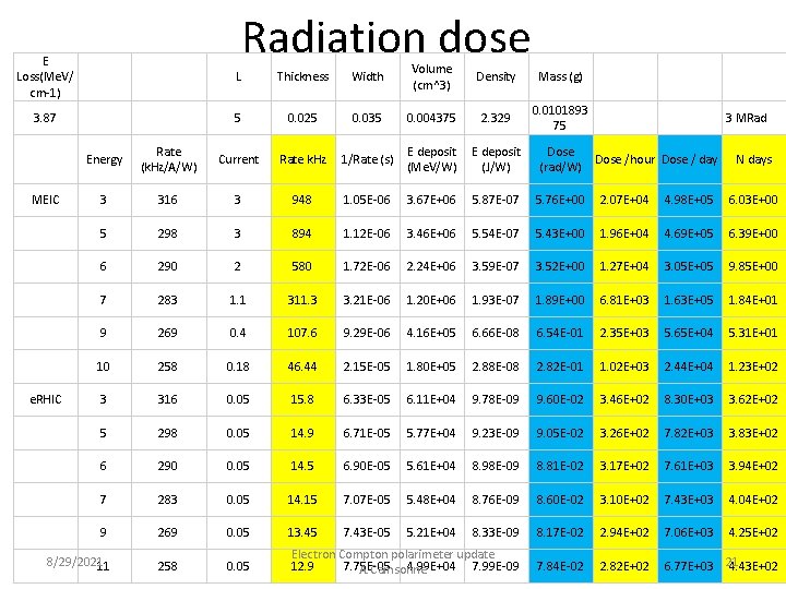 Radiation dose E Loss(Me. V/ cm-1) L Thickness Width Volume (cm^3) Density Mass (g)