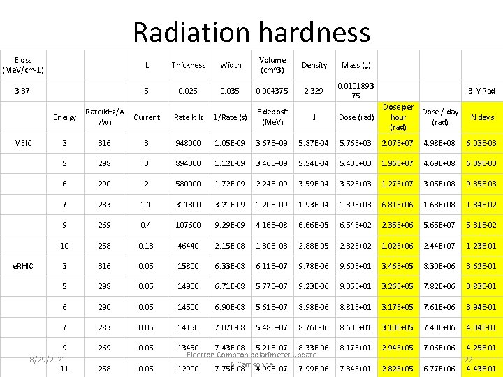 Radiation hardness Eloss (Me. V/cm-1) L Thickness Width Volume (cm^3) Density Mass (g) 3.