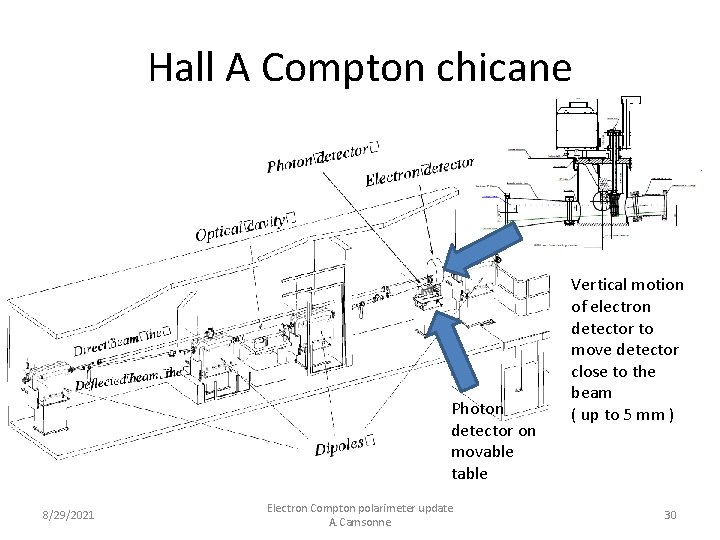 Hall A Compton chicane Photon detector on movable table 8/29/2021 Electron Compton polarimeter update