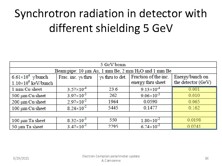 Synchrotron radiation in detector with different shielding 5 Ge. V 8/29/2021 Electron Compton polarimeter