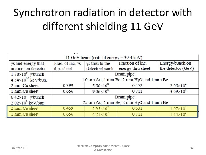 Synchrotron radiation in detector with different shielding 11 Ge. V 8/29/2021 Electron Compton polarimeter