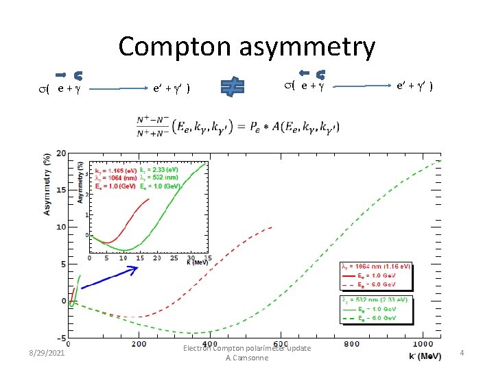 Compton asymmetry s( e + g 8/29/2021 e’ + g’ ) s( e +