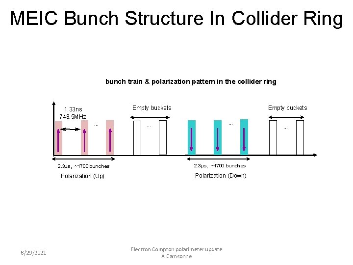 MEIC Bunch Structure In Collider Ring bunch train & polarization pattern in the collider