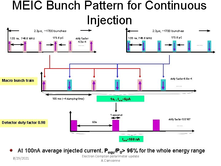 MEIC Bunch Pattern for Continuous Injection 2. 3μs, ~1700 bunches 1. 33 ns, 748.