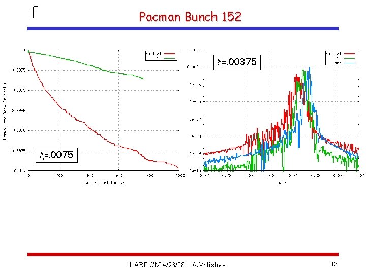 f Pacman Bunch 152 x=. 00375 x=. 0075 LARP CM 4/23/08 – A. Valishev