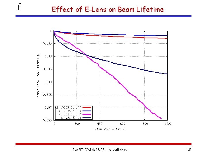 f Effect of E-Lens on Beam Lifetime LARP CM 4/23/08 – A. Valishev 13