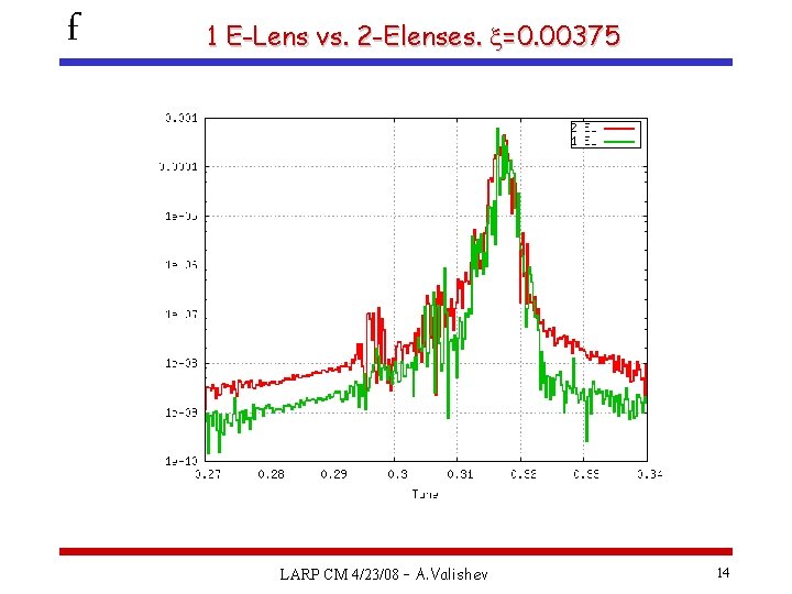 f 1 E-Lens vs. 2 -Elenses. x=0. 00375 LARP CM 4/23/08 – A. Valishev
