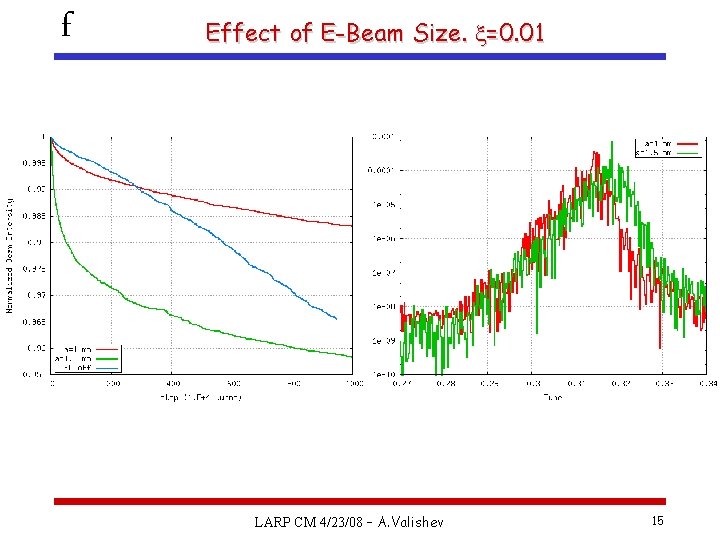 f Effect of E-Beam Size. x=0. 01 LARP CM 4/23/08 – A. Valishev 15