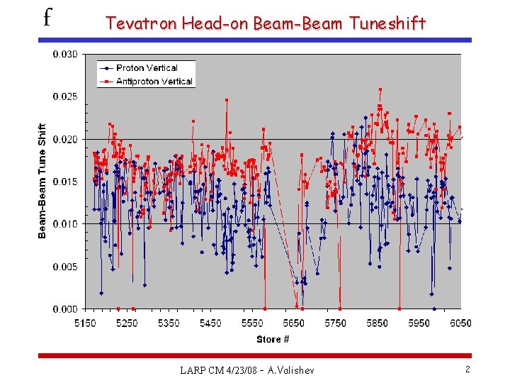 f Tevatron Head-on Beam-Beam Tuneshift LARP CM 4/23/08 – A. Valishev 2 