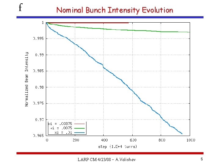 f Nominal Bunch Intensity Evolution LARP CM 4/23/08 – A. Valishev 5 
