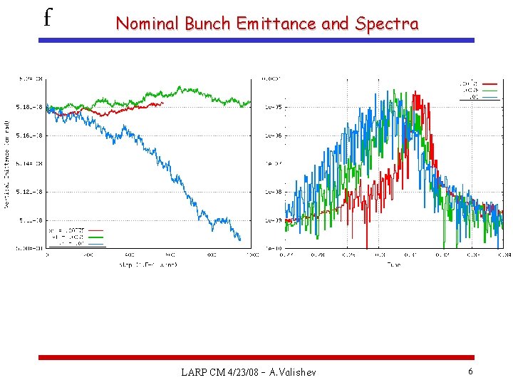 f Nominal Bunch Emittance and Spectra LARP CM 4/23/08 – A. Valishev 6 