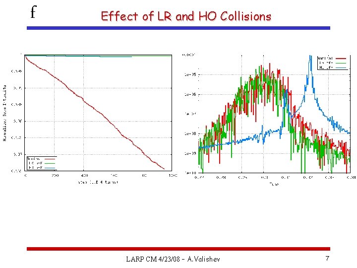 f Effect of LR and HO Collisions LARP CM 4/23/08 – A. Valishev 7