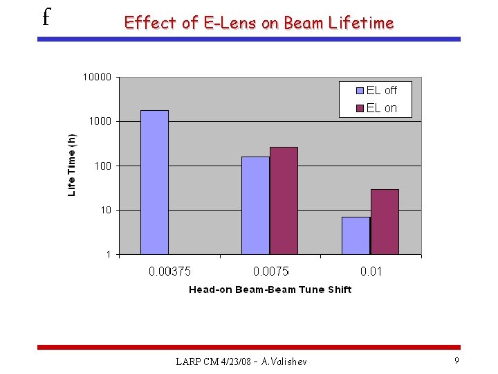 f Effect of E-Lens on Beam Lifetime LARP CM 4/23/08 – A. Valishev 9