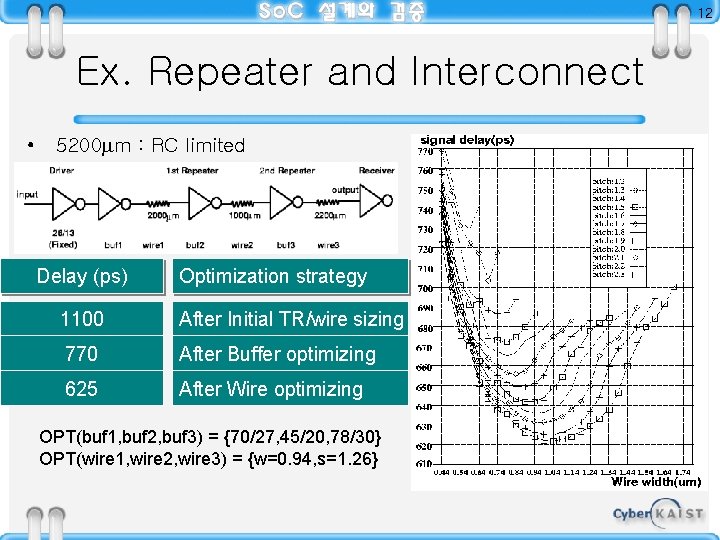 12 Ex. Repeater and Interconnect • 5200 m : RC limited Delay (ps) Optimization