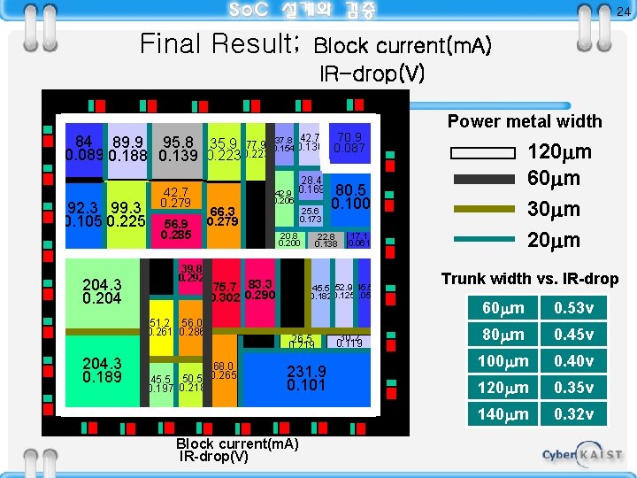 24 Final Result; Block current(m. A) IR-drop(V) 37. 8 42. 7 84 89. 9