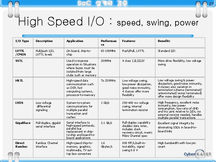 27 High Speed I/O : speed, swing, power I/O Type Description Application Performan ce