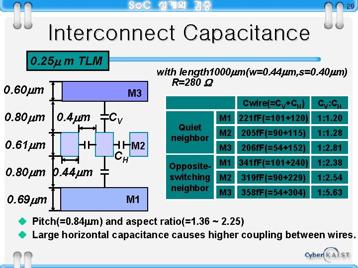 29 Interconnect Capacitance 0. 25 m TLM 0. 60 m 0. 80 m 0.