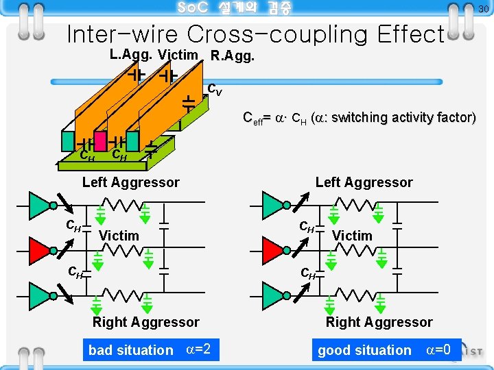 30 Inter-wire Cross-coupling Effect L. Agg. Victim R. Agg. CV Ceff= · CH (