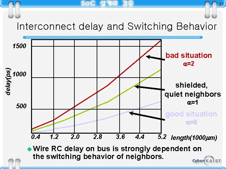 31 Interconnect delay and Switching Behavior 1500 bad situation delay(ps) =2 1000 shielded, quiet