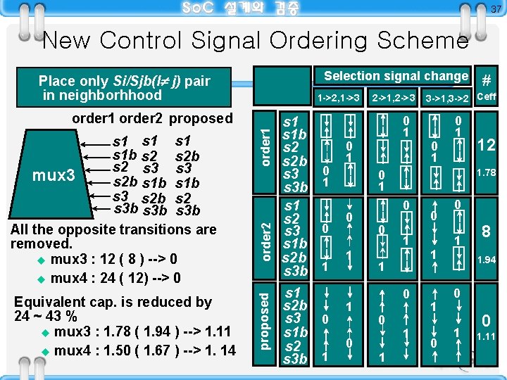 37 New Control Signal Ordering Scheme Selection signal change Place only Si/Sjb(I j) pair