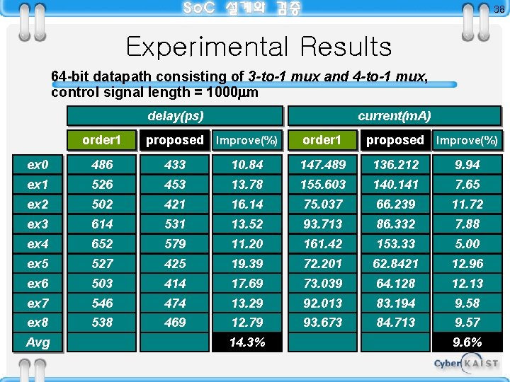 38 Experimental Results 64 -bit datapath consisting of 3 -to-1 mux and 4 -to-1