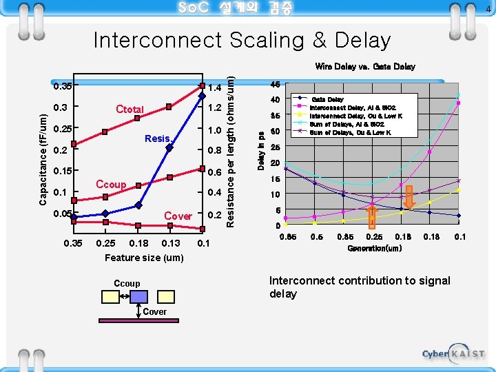 4 Interconnect Scaling & Delay Capacitance (f. F/um) 0. 3 1. 4 1. 2