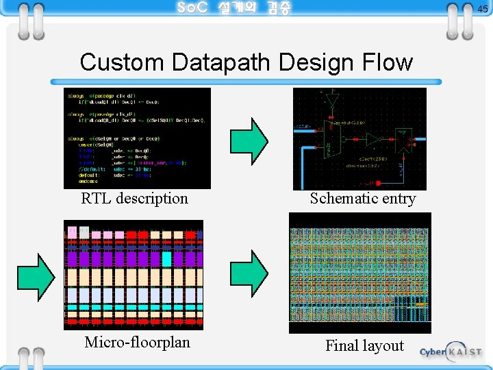45 Custom Datapath Design Flow RTL description Schematic entry Micro-floorplan Final layout 