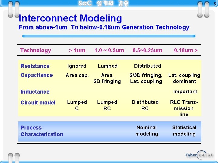 5 Interconnect Modeling From above-1 um To below-0. 18 um Generation Technology > 1