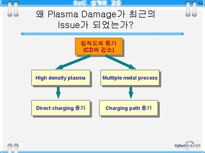 54 왜 Plasma Damage가 최근의 Issue가 되었는가? 집적도의 증가 (CD의 감소) High density plasma