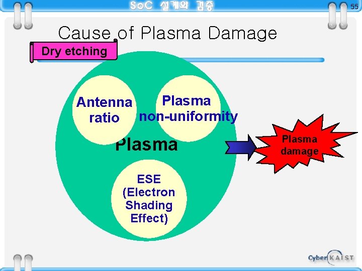 55 Cause of Plasma Damage Dry etching Plasma Antenna ratio non-uniformity Plasma ESE (Electron