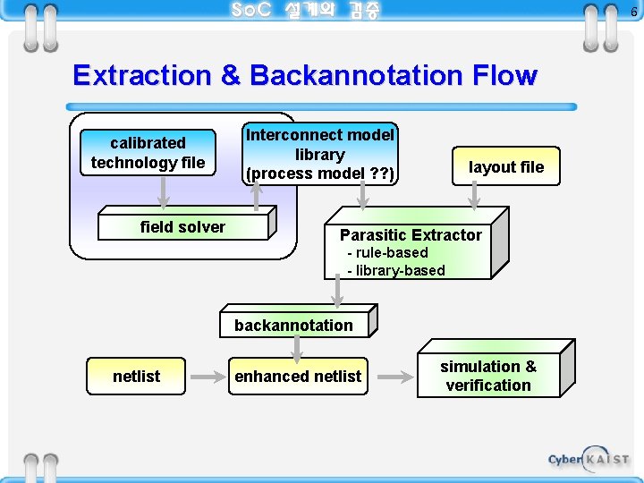 6 Extraction & Backannotation Flow calibrated technology file field solver Interconnect model library (process