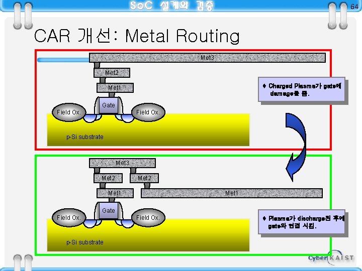 64 CAR 개선: Metal Routing Met 3 Met 2 Charged Plasma가 gate에 damage를 줌.