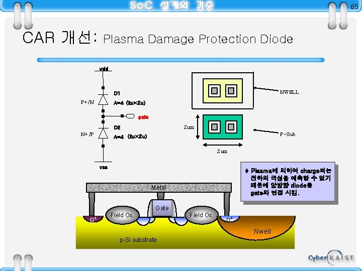 65 CAR 개선: Plasma Damage Protection Diode vdd NWELL D 1 P+/N A=4 (2