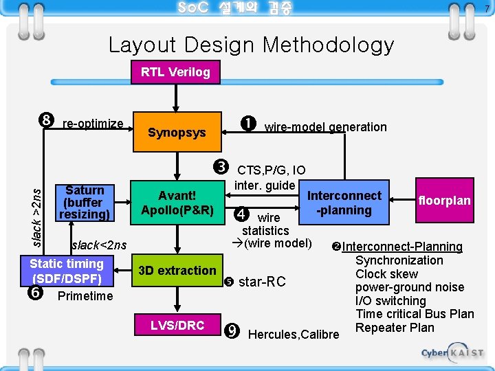 7 Layout Design Methodology RTL Verilog re-optimize wire-model generation Synopsys slack >2 ns CTS,