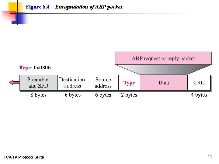 Figure 8. 4 TCP/IP Protocol Suite Encapsulation of ARP packet 11 Figure 8. 4 TCP/IP Protocol Suite Encapsulation of ARP packet 11