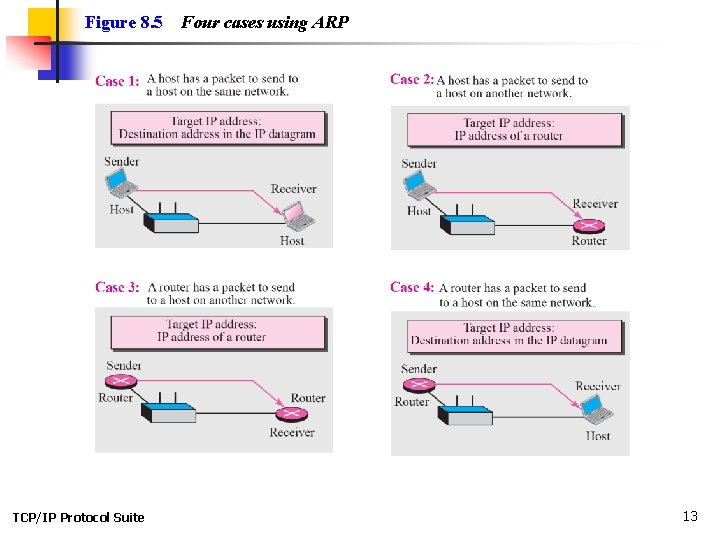 Figure 8. 5 TCP/IP Protocol Suite Four cases using ARP 13 Figure 8. 5 TCP/IP Protocol Suite Four cases using ARP 13