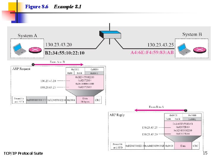 Figure 8. 6 TCP/IP Protocol Suite Example 8. 1 15 Figure 8. 6 TCP/IP Protocol Suite Example 8. 1 15