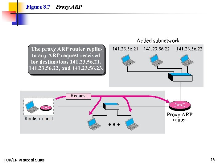 Figure 8. 7 TCP/IP Protocol Suite Proxy ARP 16 Figure 8. 7 TCP/IP Protocol Suite Proxy ARP 16