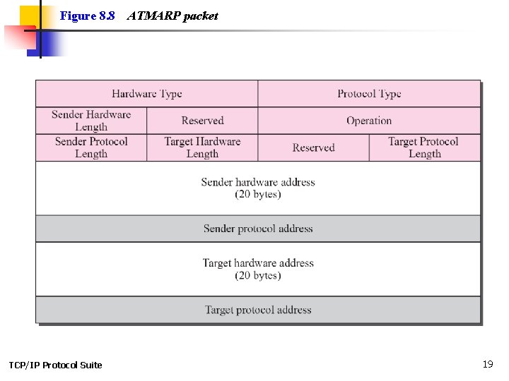 Figure 8. 8 TCP/IP Protocol Suite ATMARP packet 19 Figure 8. 8 TCP/IP Protocol Suite ATMARP packet 19